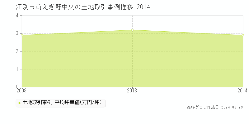 江別市萌えぎ野中央の土地価格推移グラフ 