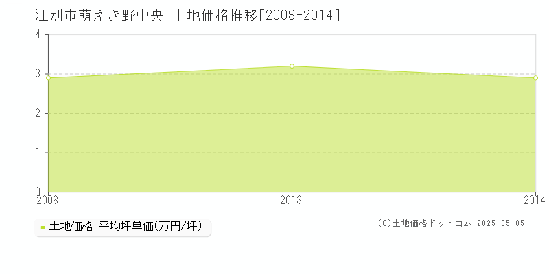 萌えぎ野中央(江別市)の土地価格推移グラフ(坪単価)[2008-2014年]