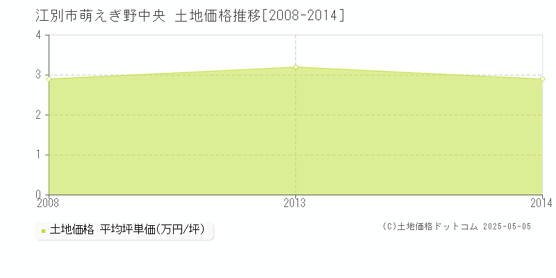 江別市萌えぎ野中央の土地価格推移グラフ 