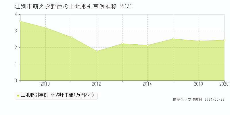 江別市萌えぎ野西の土地価格推移グラフ 