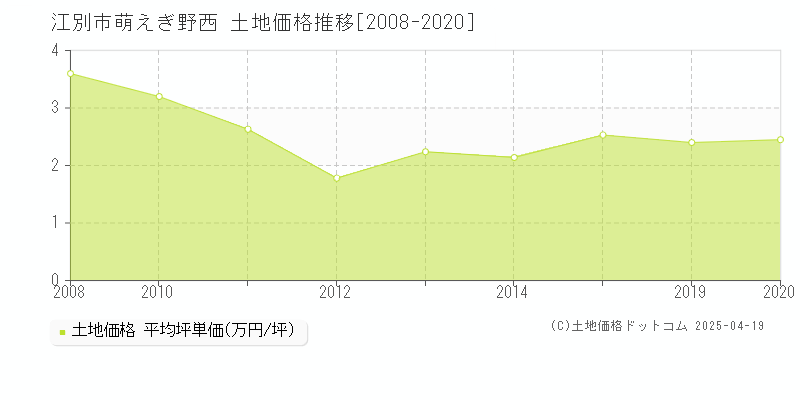 江別市萌えぎ野西の土地価格推移グラフ 