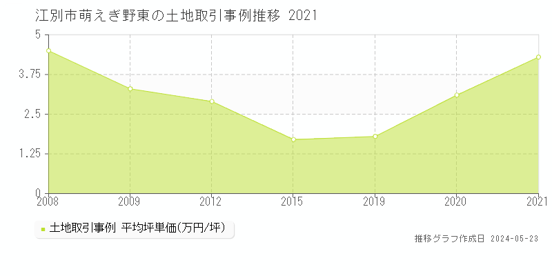 江別市萌えぎ野東の土地価格推移グラフ 