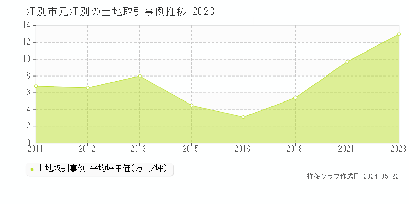 江別市元江別の土地価格推移グラフ 