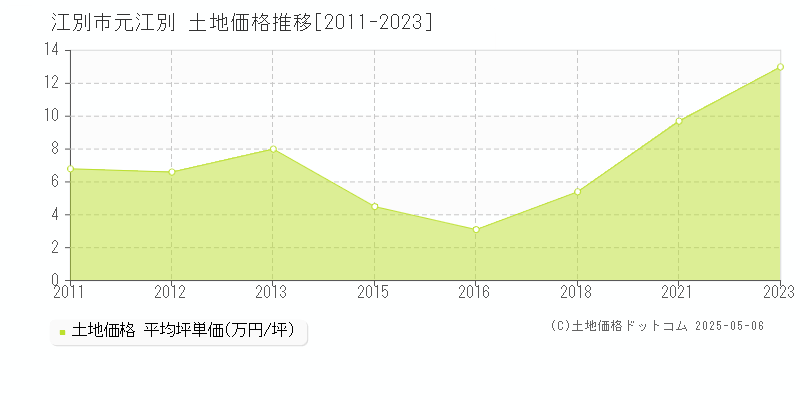 元江別(江別市)の土地価格推移グラフ(坪単価)[2011-2023年]