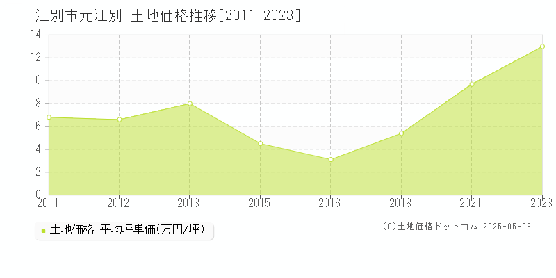 江別市元江別の土地価格推移グラフ 