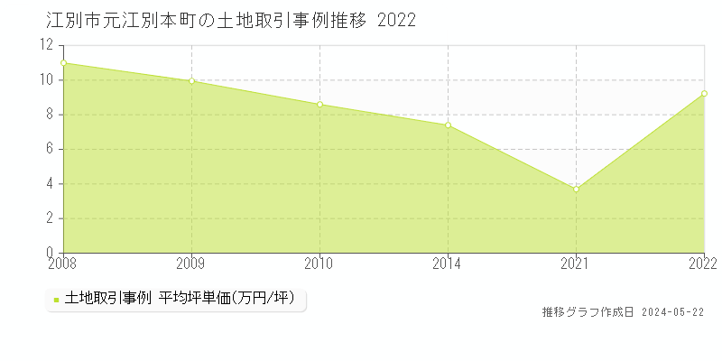 江別市元江別本町の土地価格推移グラフ 