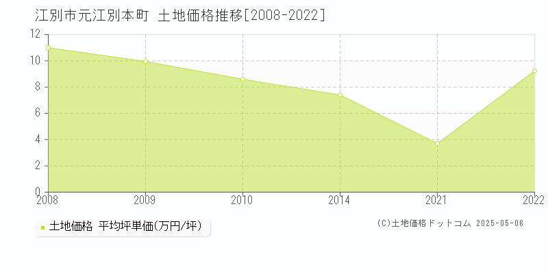 元江別本町(江別市)の土地価格推移グラフ(坪単価)[2008-2022年]