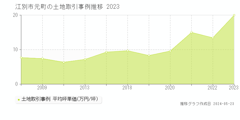 江別市元町の土地価格推移グラフ 