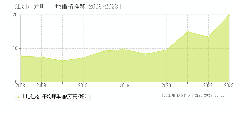 元町(江別市)の土地価格推移グラフ(坪単価)[2008-2023年]