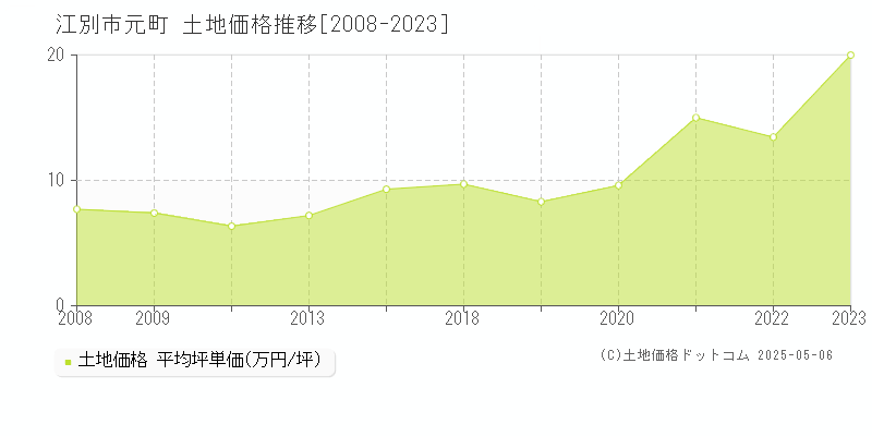 江別市元町の土地価格推移グラフ 