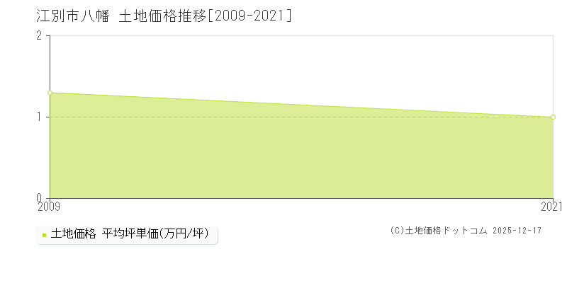 八幡(江別市)の土地価格推移グラフ(坪単価)[2009-2021年]