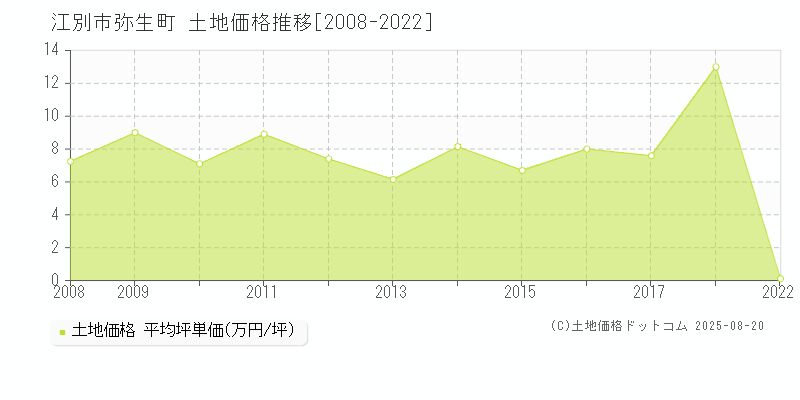 弥生町(江別市)の土地価格推移グラフ(坪単価)[2008-2022年]
