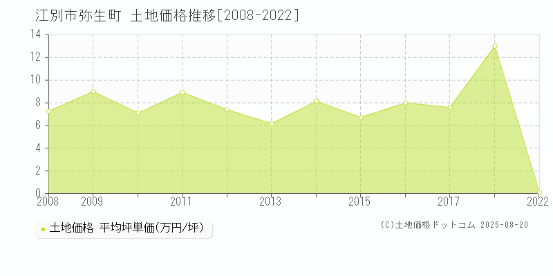 江別市弥生町の土地価格推移グラフ 