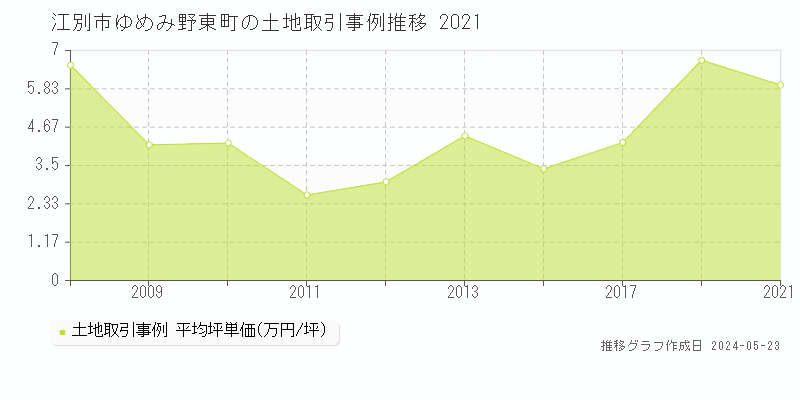 江別市ゆめみ野東町の土地価格推移グラフ 