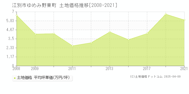 江別市ゆめみ野東町の土地価格推移グラフ 