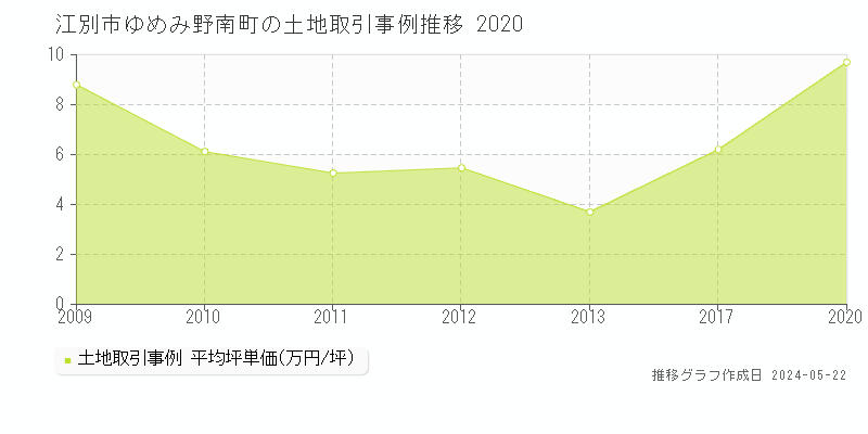 江別市ゆめみ野南町の土地価格推移グラフ 