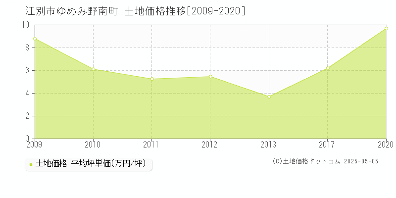 ゆめみ野南町(江別市)の土地価格推移グラフ(坪単価)[2009-2020年]