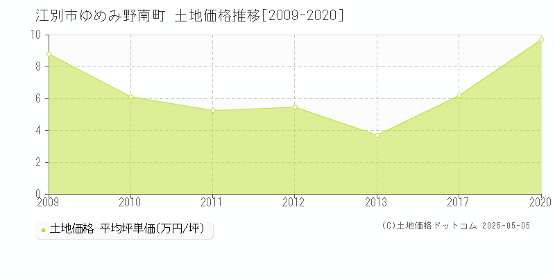 江別市ゆめみ野南町の土地価格推移グラフ 