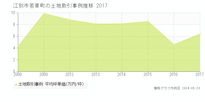 江別市若草町の土地価格推移グラフ 