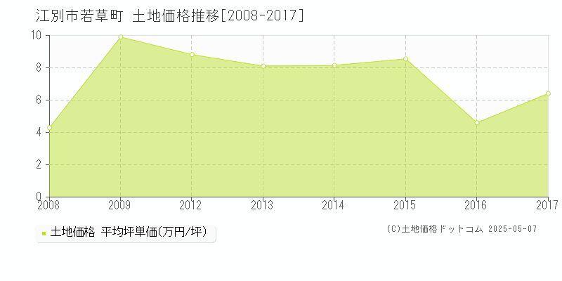 若草町(江別市)の土地価格推移グラフ(坪単価)[2008-2017年]