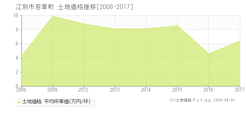 江別市若草町の土地価格推移グラフ 