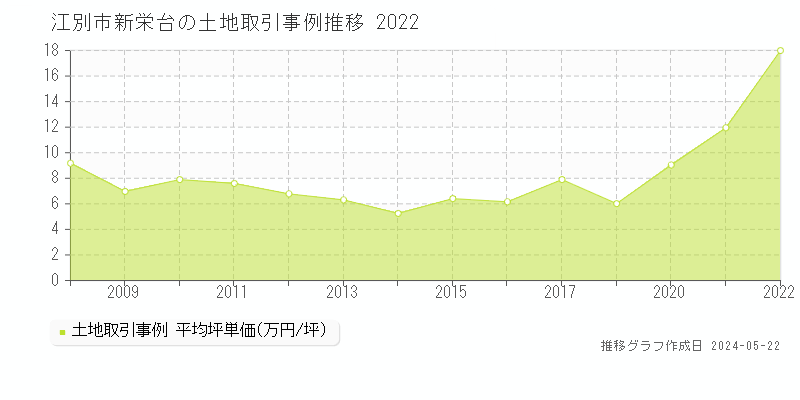 江別市新栄台の土地価格推移グラフ 