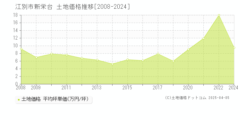 江別市新栄台の土地取引価格推移グラフ 