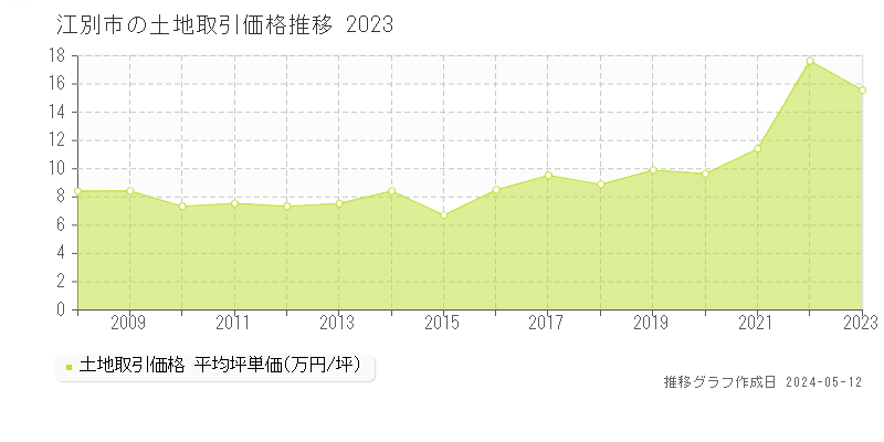 江別市の土地価格推移グラフ 