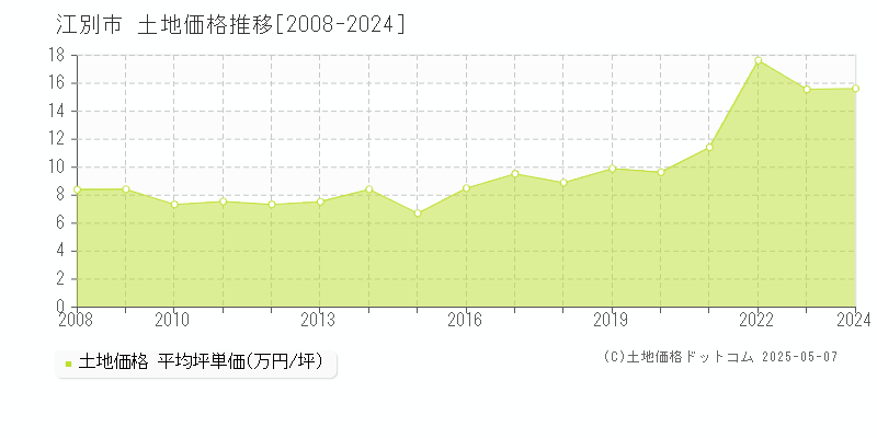 江別市(北海道)の土地価格推移グラフ(坪単価)[2008-2024年]