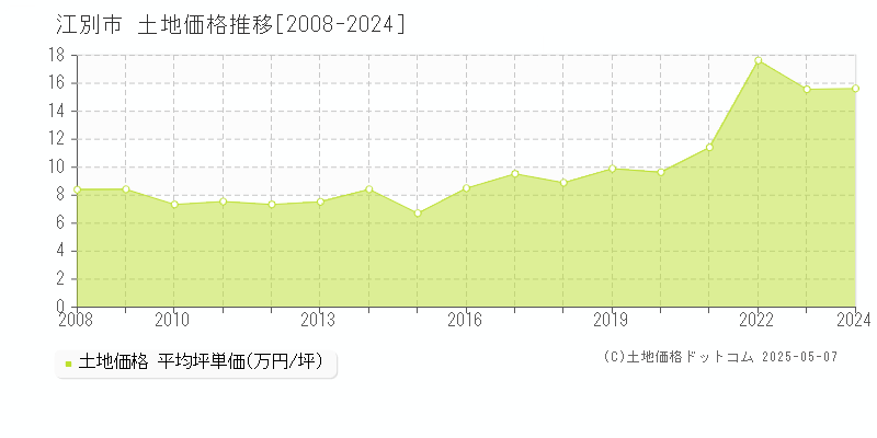 江別市の土地価格推移グラフ 