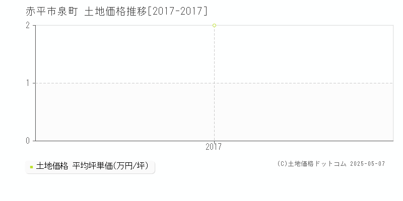 赤平市泉町の土地価格推移グラフ 