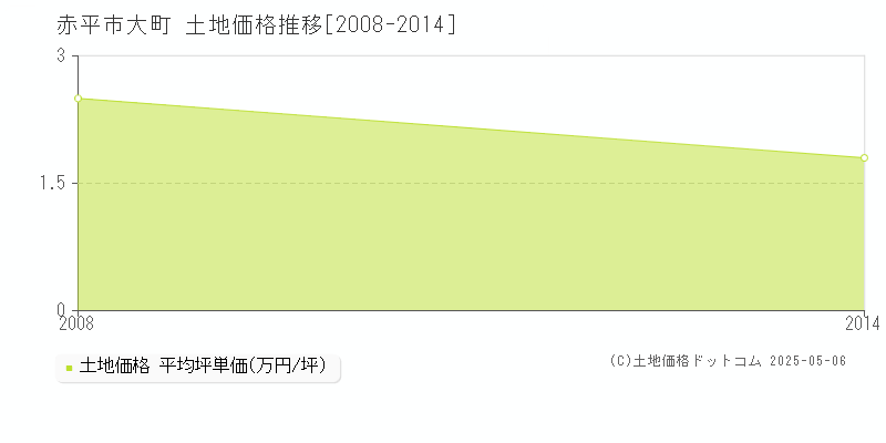 大町(赤平市)の土地価格推移グラフ(坪単価)[2008-2014年]