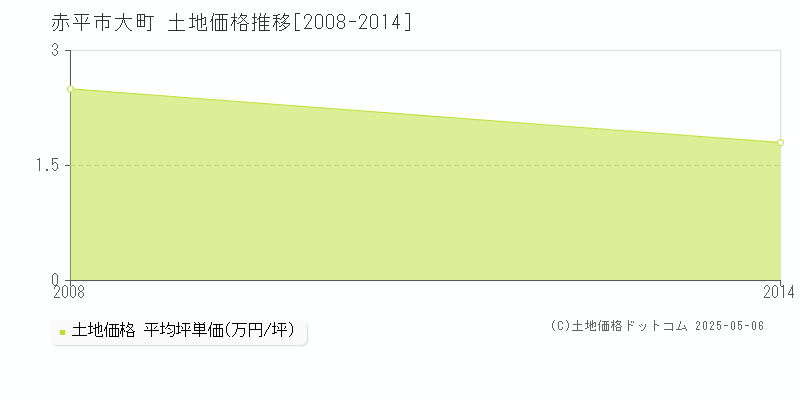 赤平市大町の土地価格推移グラフ 