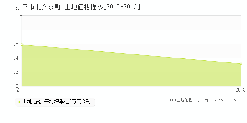 北文京町(赤平市)の土地価格推移グラフ(坪単価)[2017-2019年]