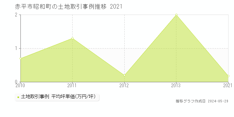 赤平市昭和町の土地価格推移グラフ 