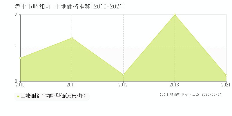 昭和町(赤平市)の土地価格推移グラフ(坪単価)[2010-2021年]