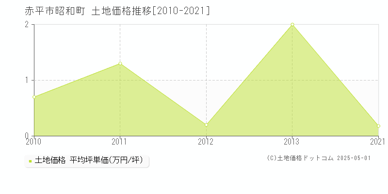 赤平市昭和町の土地価格推移グラフ 