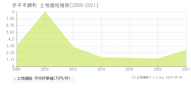 錦町(赤平市)の土地価格推移グラフ(坪単価)[2009-2021年]