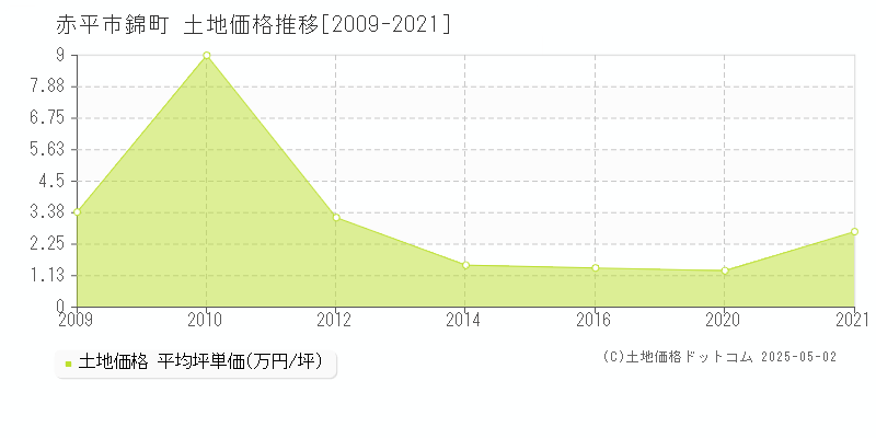 赤平市錦町の土地価格推移グラフ 