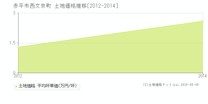 西文京町(赤平市)の土地価格推移グラフ(坪単価)[2012-2014年]