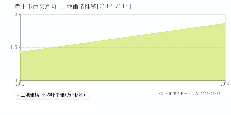 赤平市西文京町の土地価格推移グラフ 