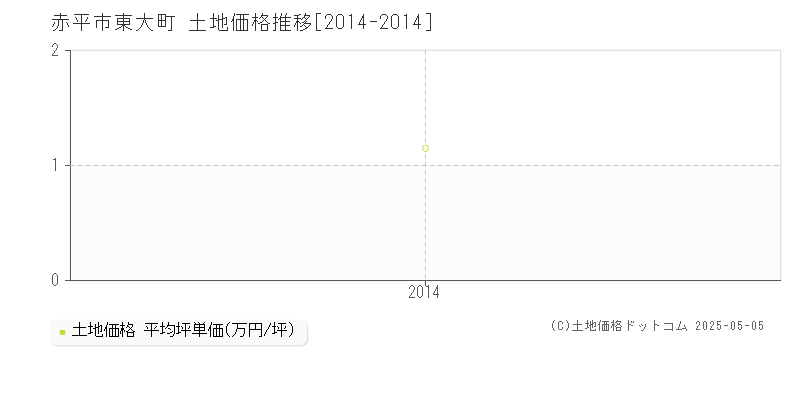 東大町(赤平市)の土地価格推移グラフ(坪単価)[2014-2014年]