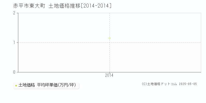 赤平市東大町の土地価格推移グラフ 