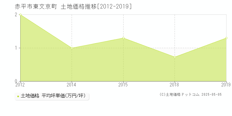東文京町(赤平市)の土地価格推移グラフ(坪単価)[2012-2019年]