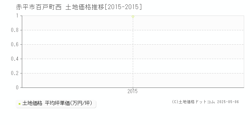 赤平市百戸町西の土地価格推移グラフ 