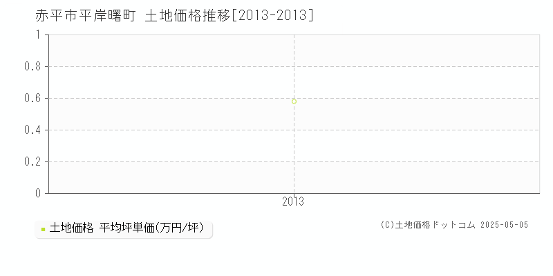 平岸曙町(赤平市)の土地価格推移グラフ(坪単価)[2013-2013年]