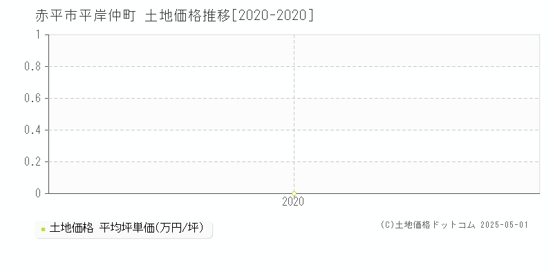 平岸仲町(赤平市)の土地価格推移グラフ(坪単価)[2020-2020年]
