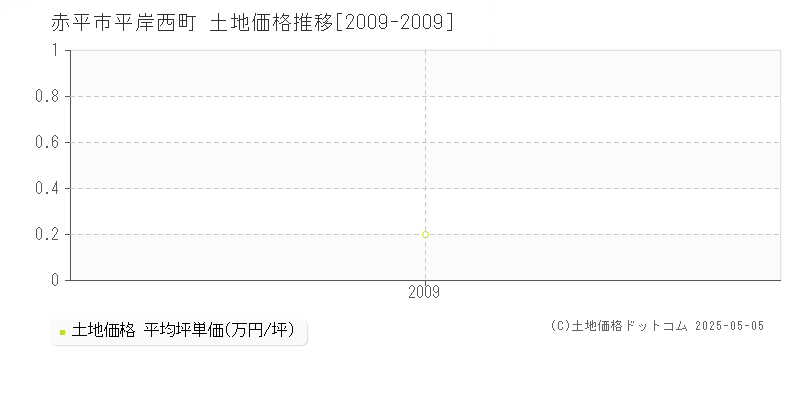 平岸西町(赤平市)の土地価格推移グラフ(坪単価)[2009-2009年]