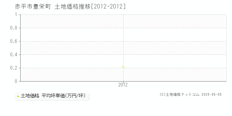 豊栄町(赤平市)の土地価格推移グラフ(坪単価)[2012-2012年]