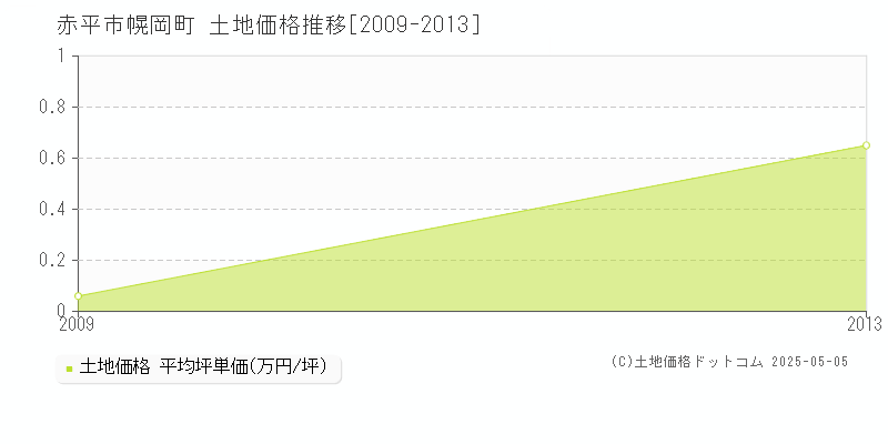 幌岡町(赤平市)の土地価格推移グラフ(坪単価)[2009-2013年]
